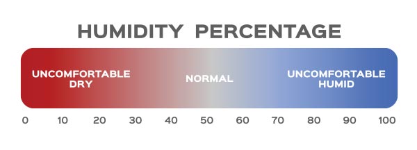 Humidity Percentage